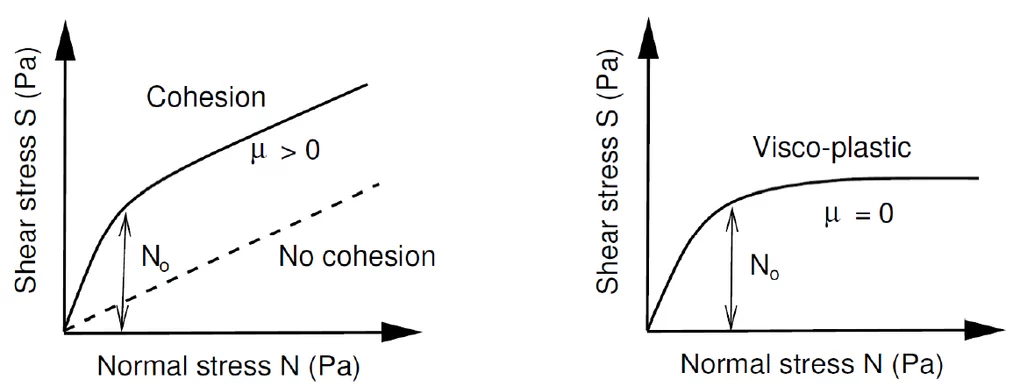 Relation between normal and shear stress. Left: Yield stress N0 serves to increase the shear stress for higher normal pressures. At low normal pressures (small flow heights) the shear stress increases rapidly from S=0 to S=N0 . The slope of the ‘S vs N’ relation remains μ, when the normal pressures are large. Right: If μ=0, we have a visco-plasic behaviour