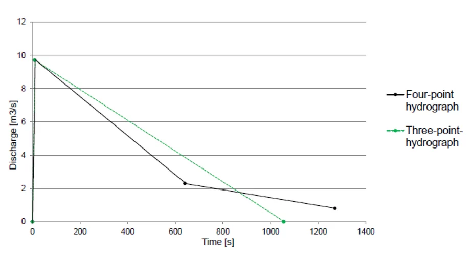 Comparison of a three-point with a four-point hydrograph for the given discharge data with the same total volume.